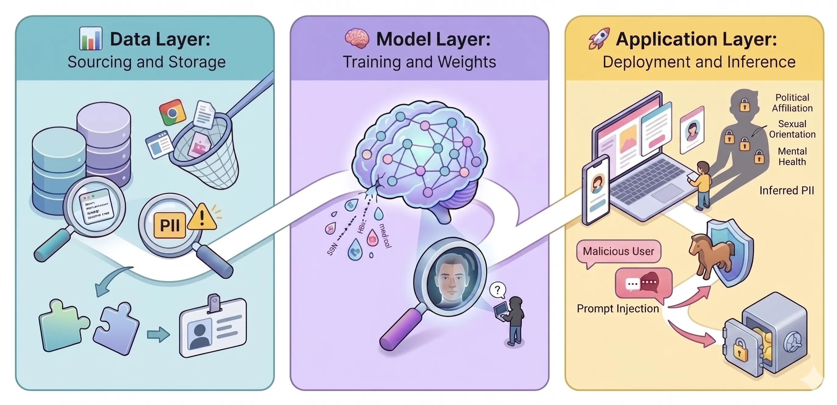 Privacy risks across the Data, Model, and Application layers of the AI
lifecycle