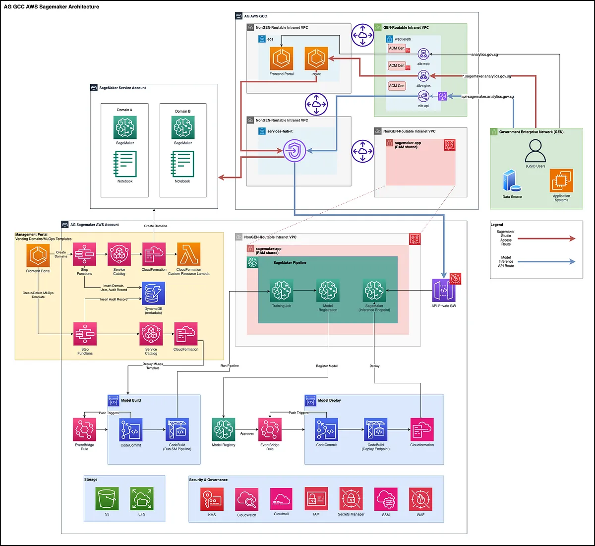 Accelerating Machine Learning and AI impact with MLOps on Analytics.gov