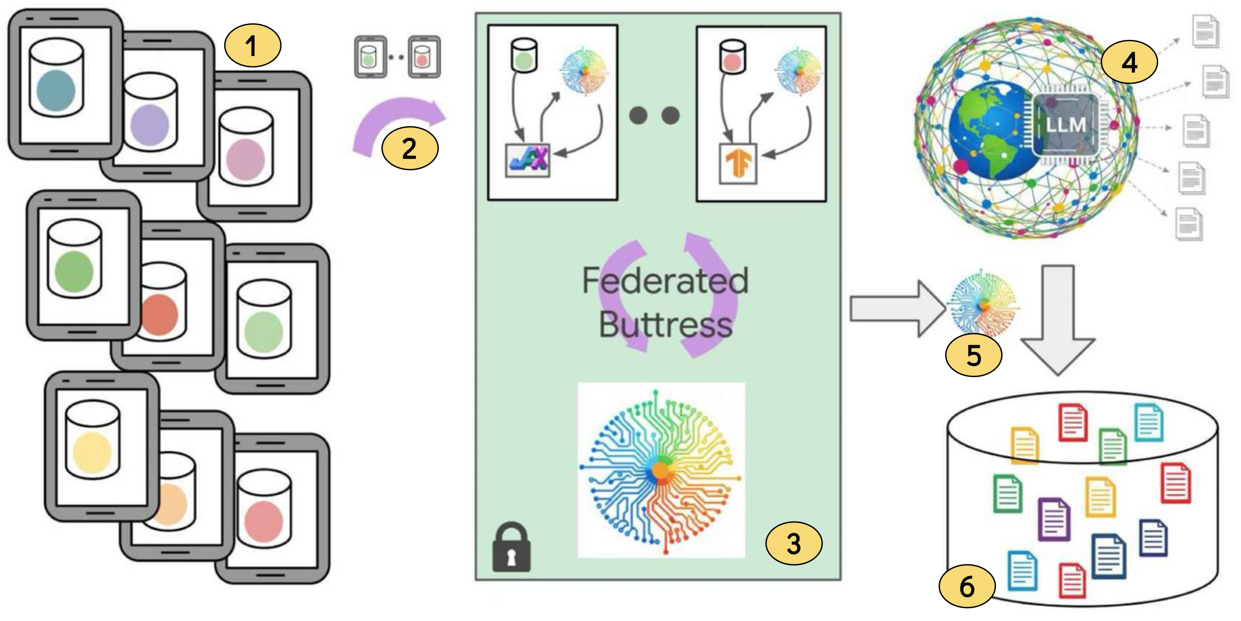 End-to-end pipeline for privacy-preserving training in Gboard