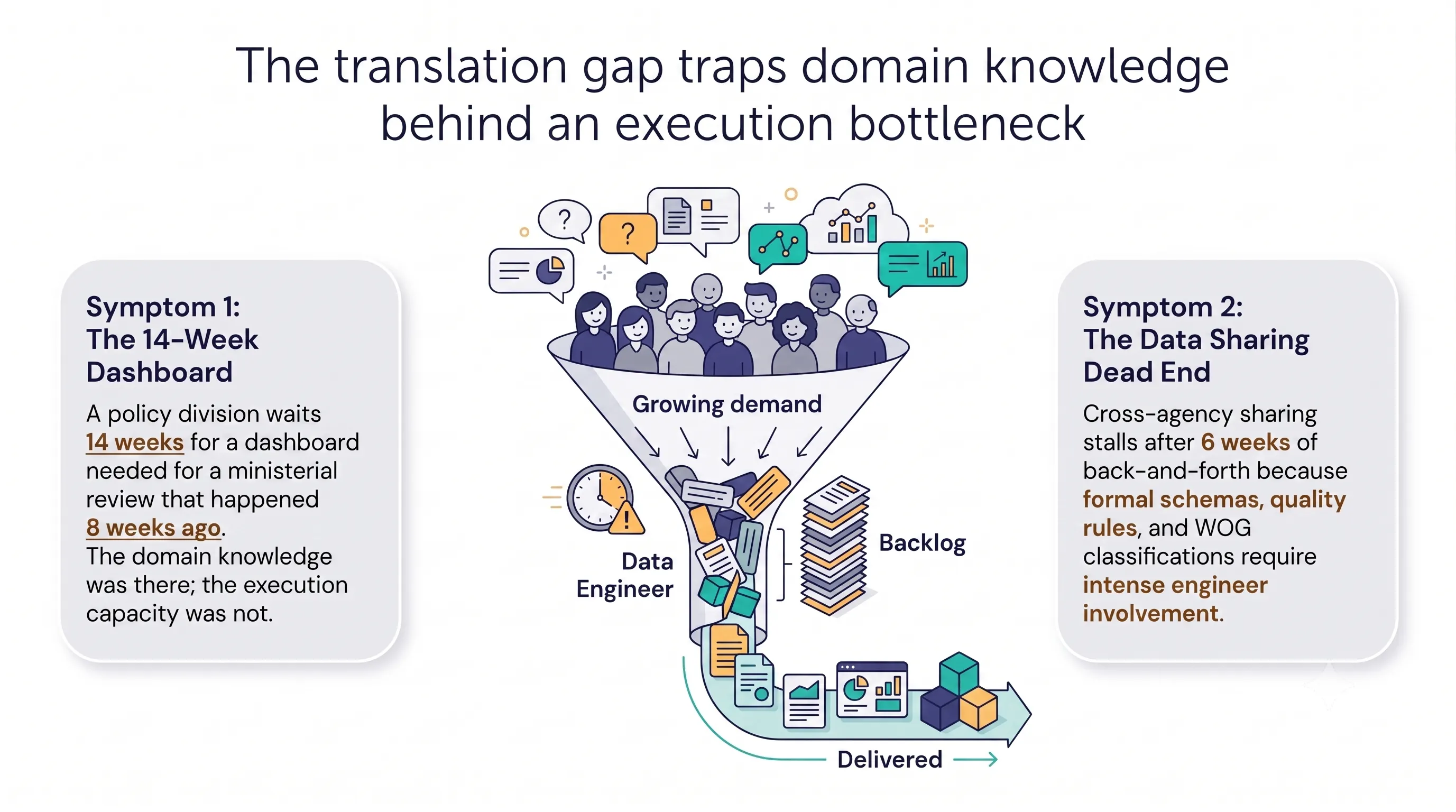 Breaking the Bottleneck: How Human-AI Collaboration is Reshaping Data Engineering