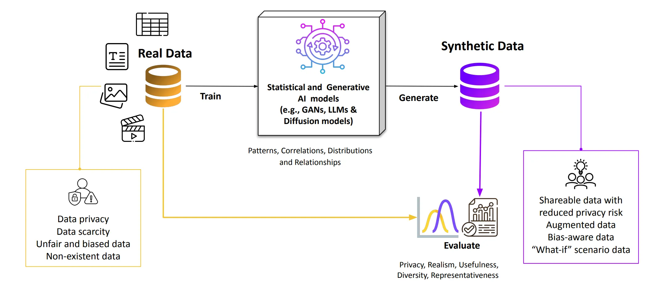 Synthetic Data Primer
