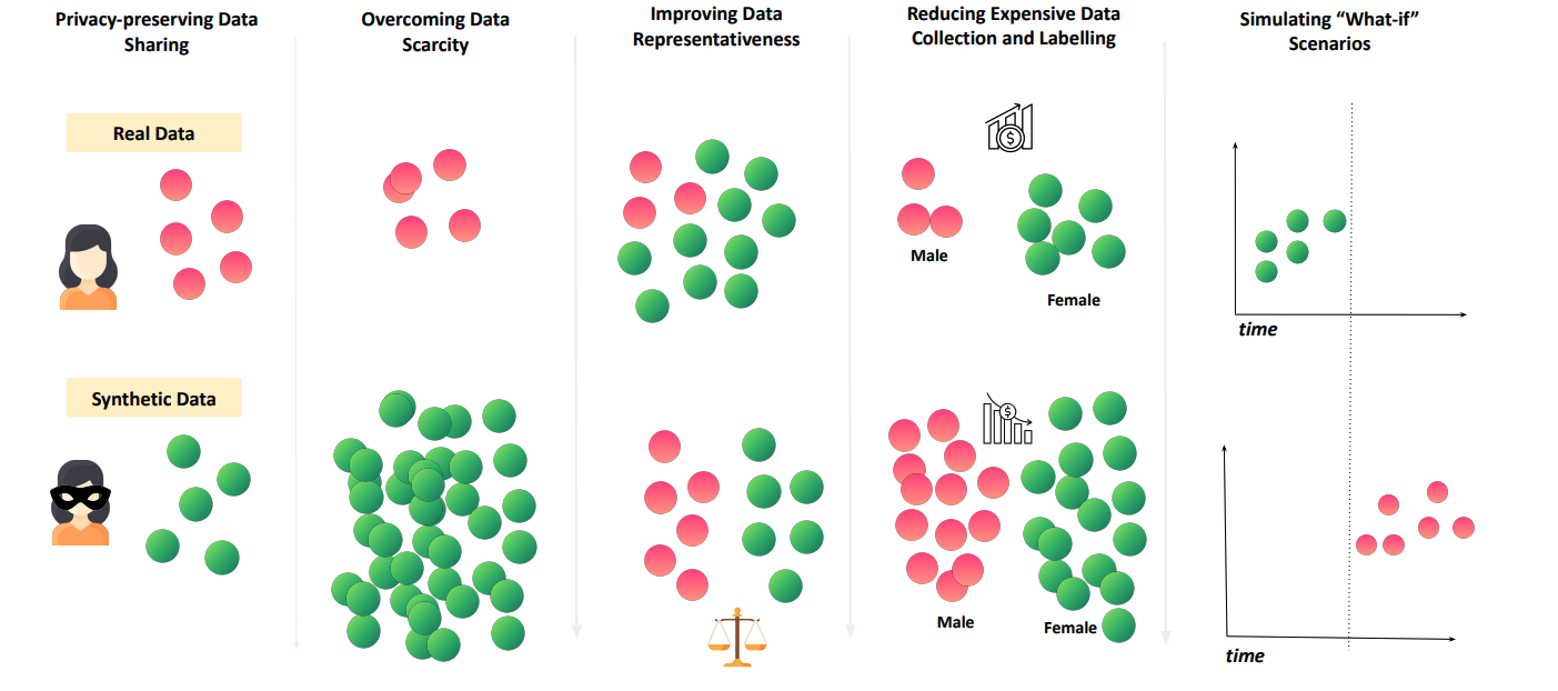 Why Use Synthetic Data - Six Core Capabilities