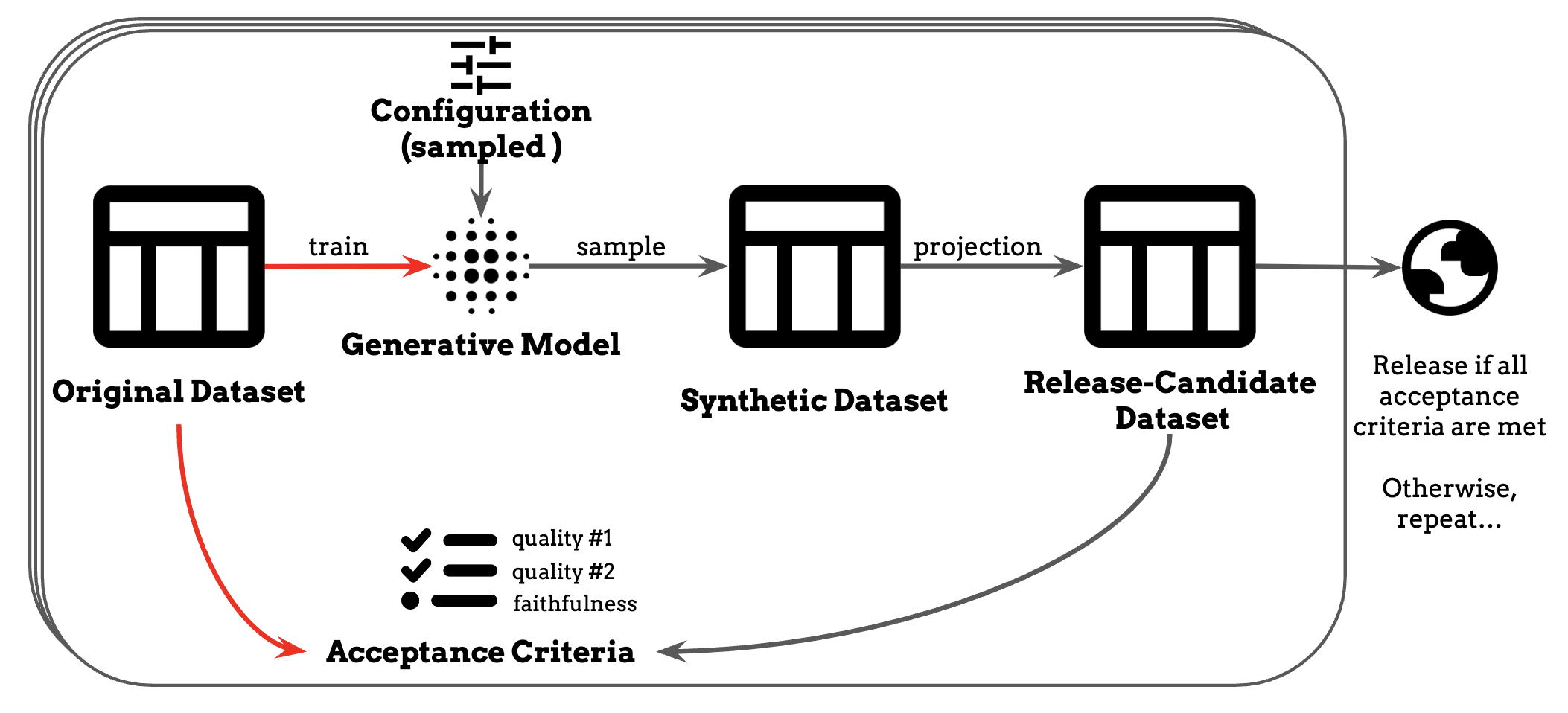 Iterative workflow of Israel DP release