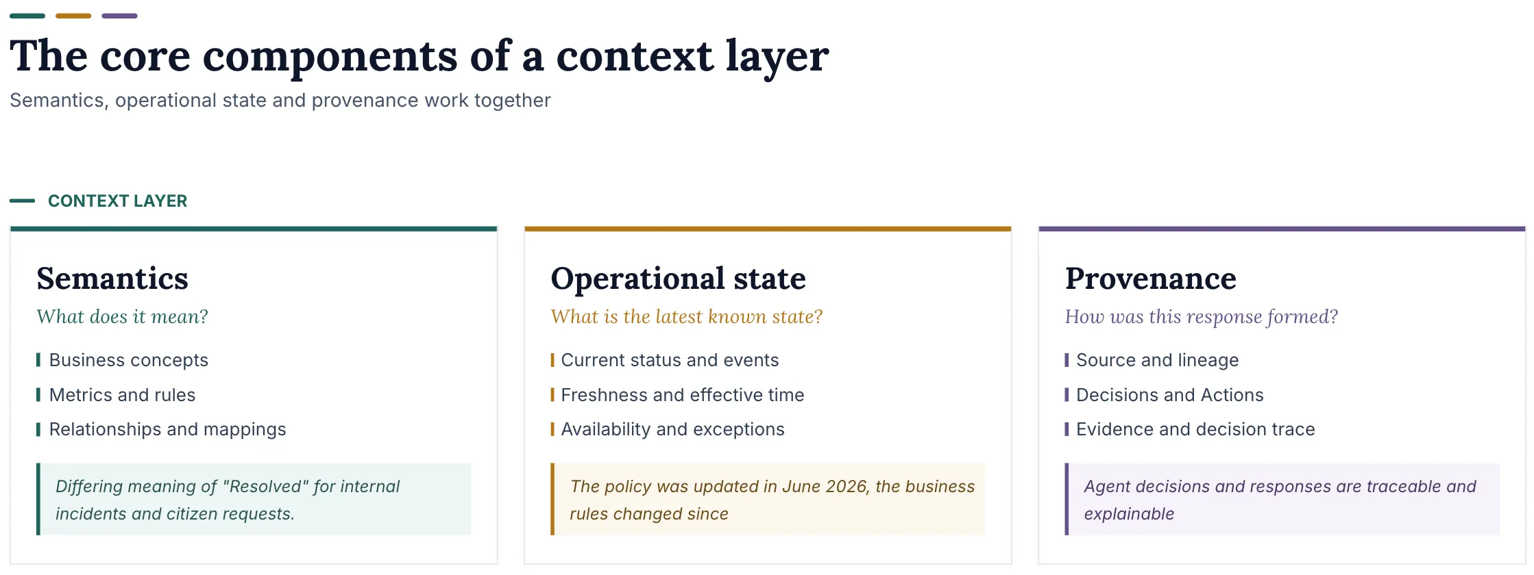 The Context Layer: Transforming Data into Shared Understanding