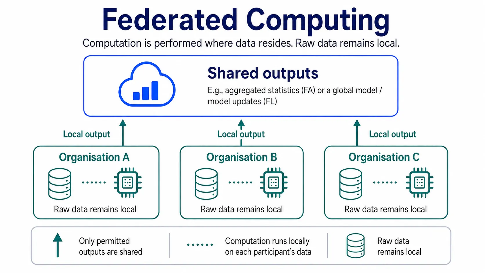 Federated Computing overview