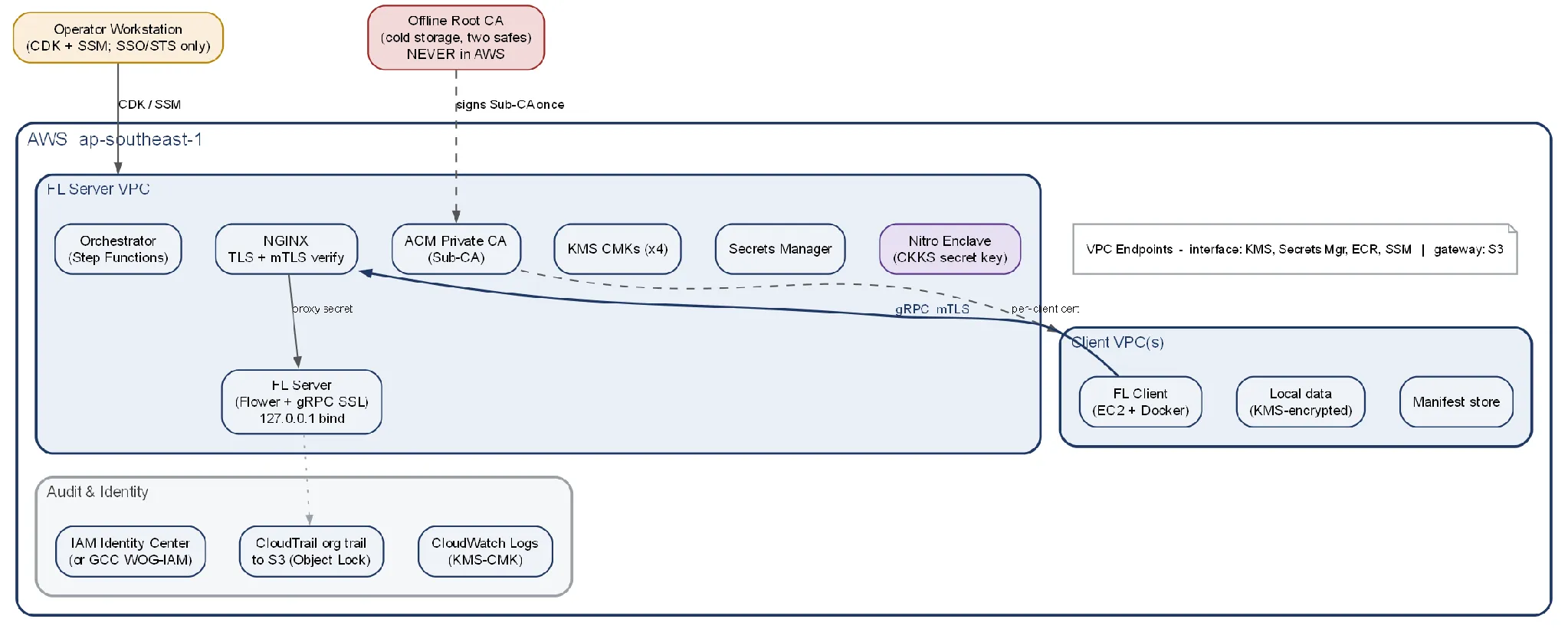 GCC reference deployment architecture