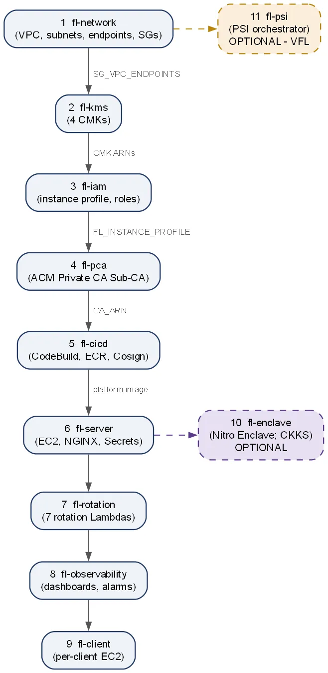 CDK or IaC stack dependency order