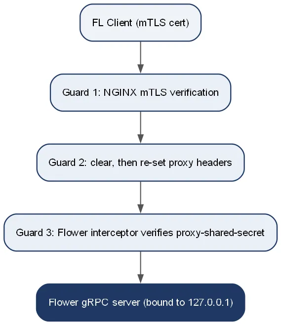 mTLS guard pattern
