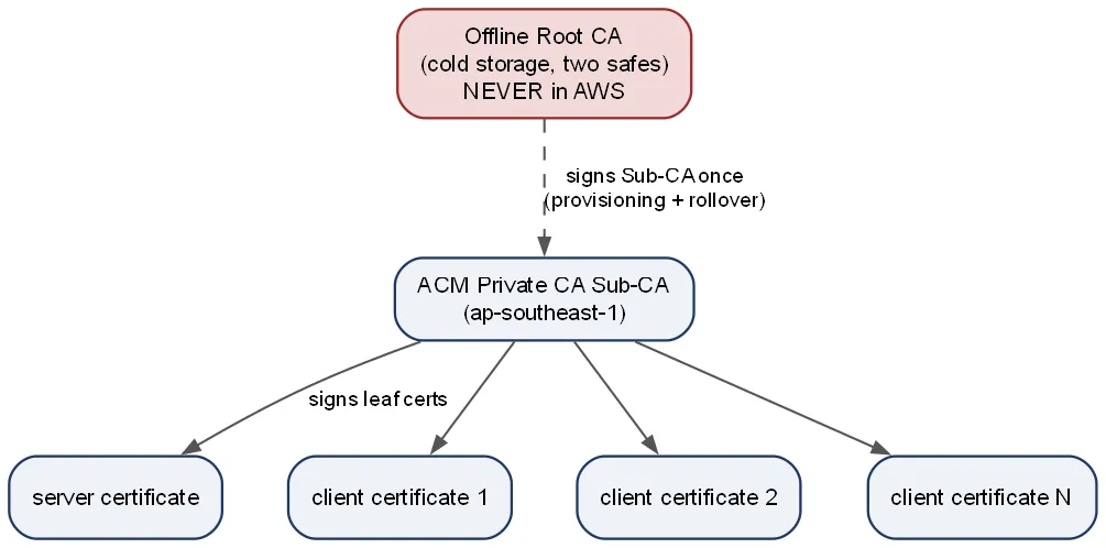 Two-tier PKI hierarchy