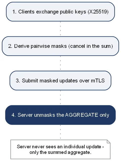 Secure aggregation flow