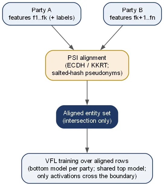 Secure entity alignment flow for VFL