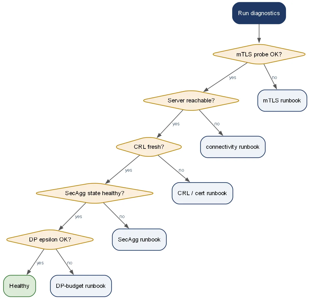 Troubleshooting decision tree