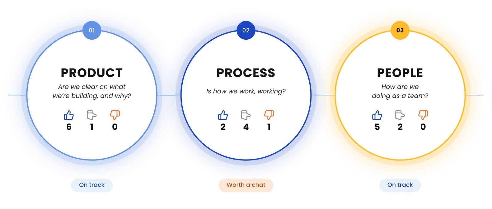 Focus Plate results for three pillars. Product, asking are we clear on what we're building and why: 6 thumbs up, 1 sideways, 0 down, marked on track. Process, asking is how we work, working: 2 up, 4 sideways, 1 down, marked worth a chat. People, asking how are we doing as a team: 5 up, 2 sideways, 0 down, marked on track.