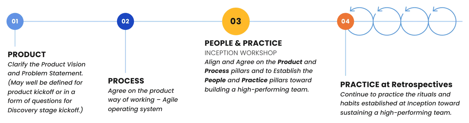 Timeline in four steps. 01 Product: clarify the product vision and problem statement. 02 Process: agree on the product way of working. 03 People and Practice: the Inception Workshop, which aligns on Product and Process and establishes People and Practice. 04 Practice at retrospectives, drawn as a repeating loop.