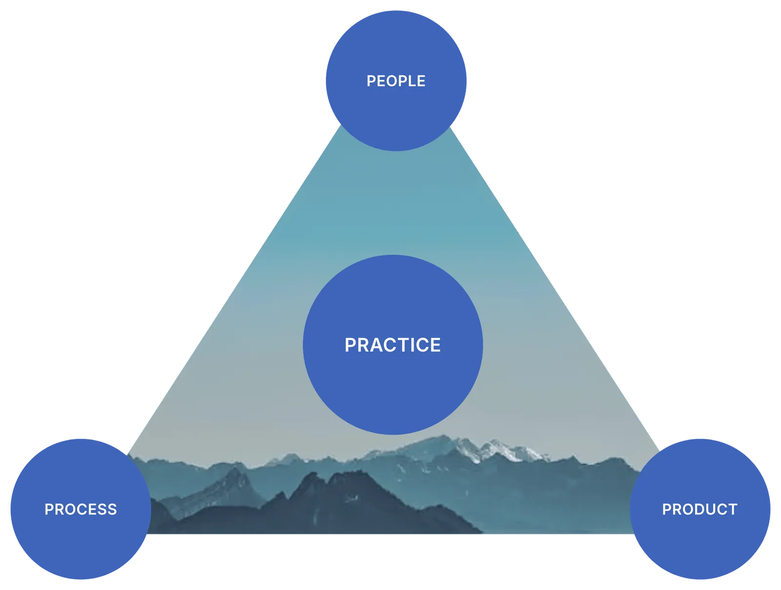 Triangle diagram over a mountain range. People, Process and Product sit at the three corners, with Practice in the centre.
