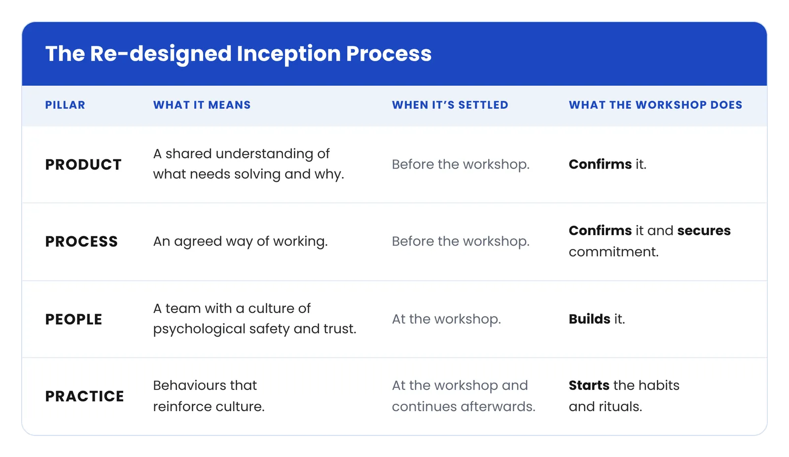 Table titled The Re-designed Inception Process, with one row per pillar. Product: a shared understanding of what needs solving and why. Settled before the workshop, which confirms it. Process: an agreed way of working. Settled before the workshop, which confirms it and secures commitment. People: a team with a culture of psychological safety and trust. Settled at the workshop, which builds it. Practice: behaviours that reinforce culture. Settled at the workshop and continues afterwards. The workshop starts the habits and rituals.