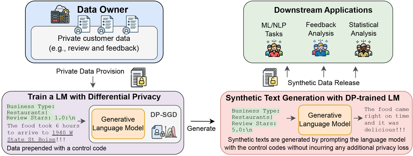 Synthetic Data Overview