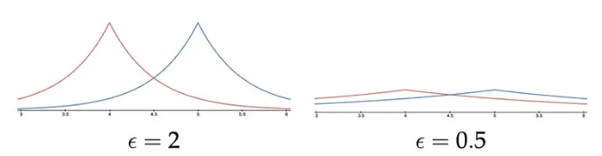 Epsilon trade-off