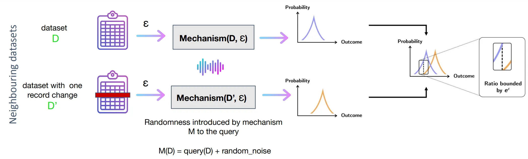 Epsilon and differential privacy