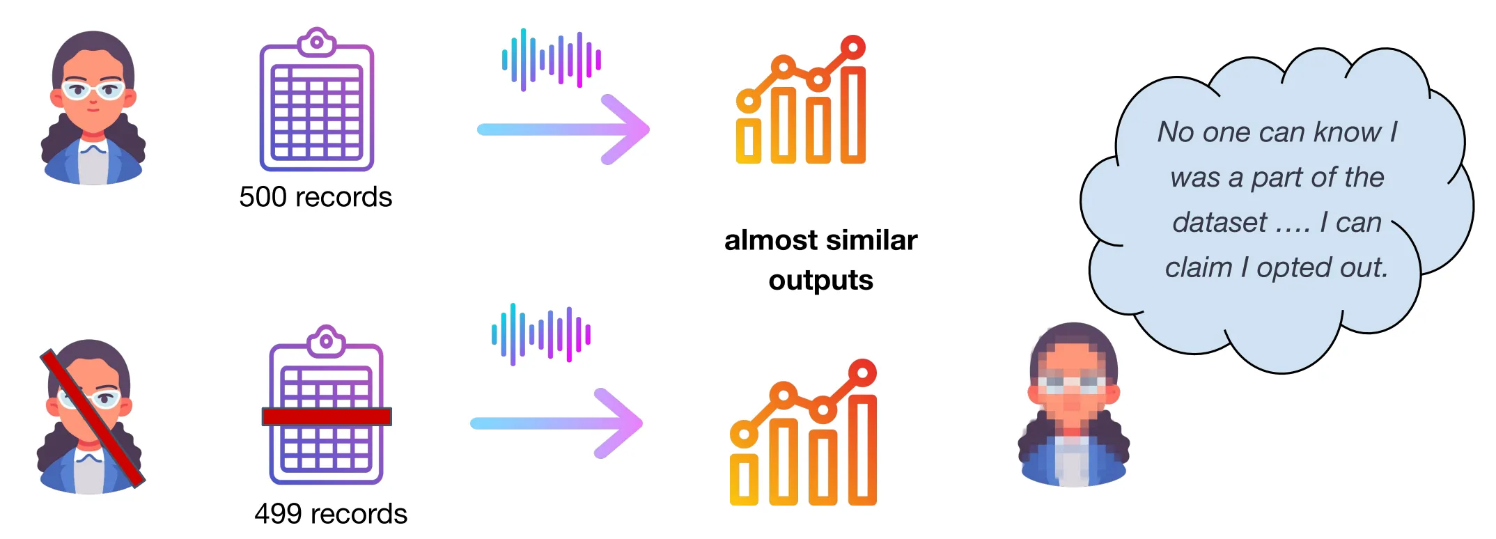 How differential privacy works