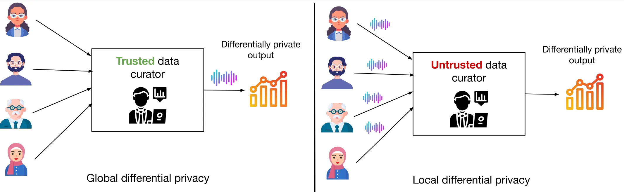 Noise addition in differential privacy