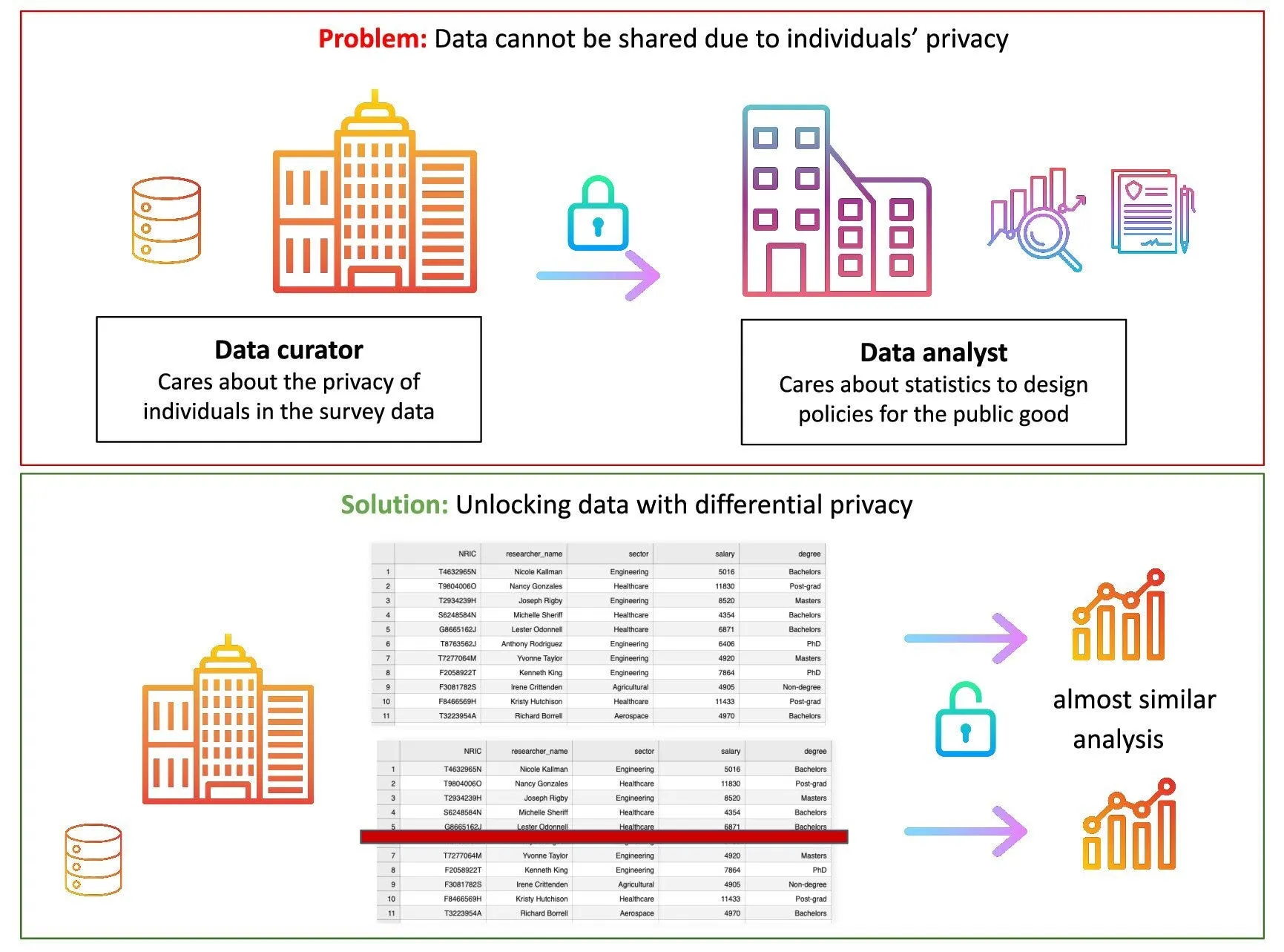 Overview of differential privacy