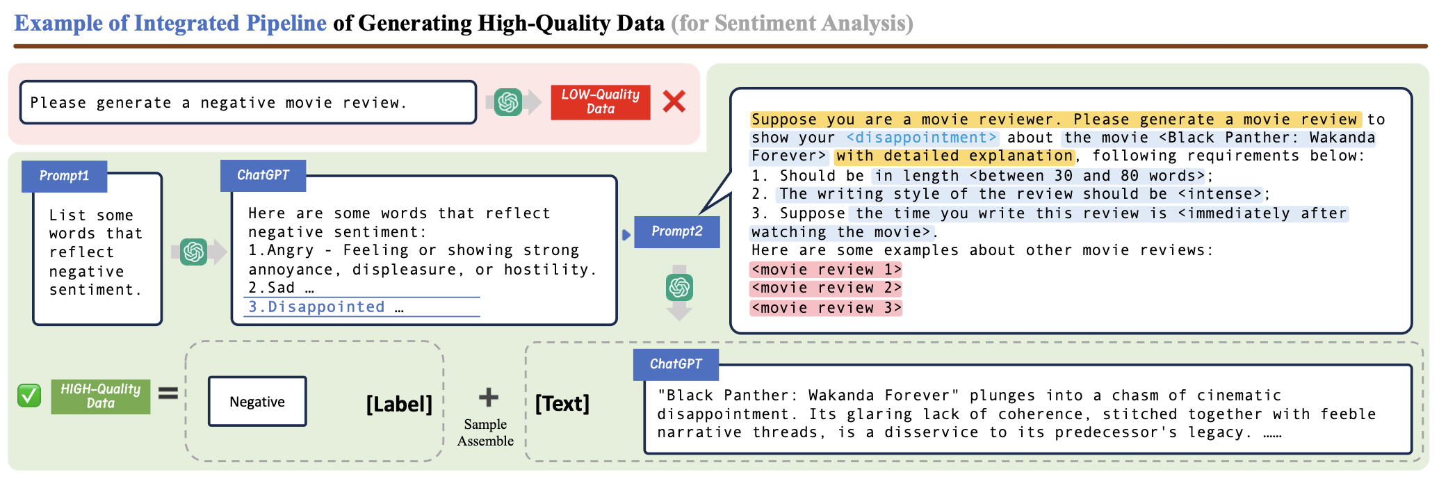 Example of integrated pipeline for generating high-quality synthetic data