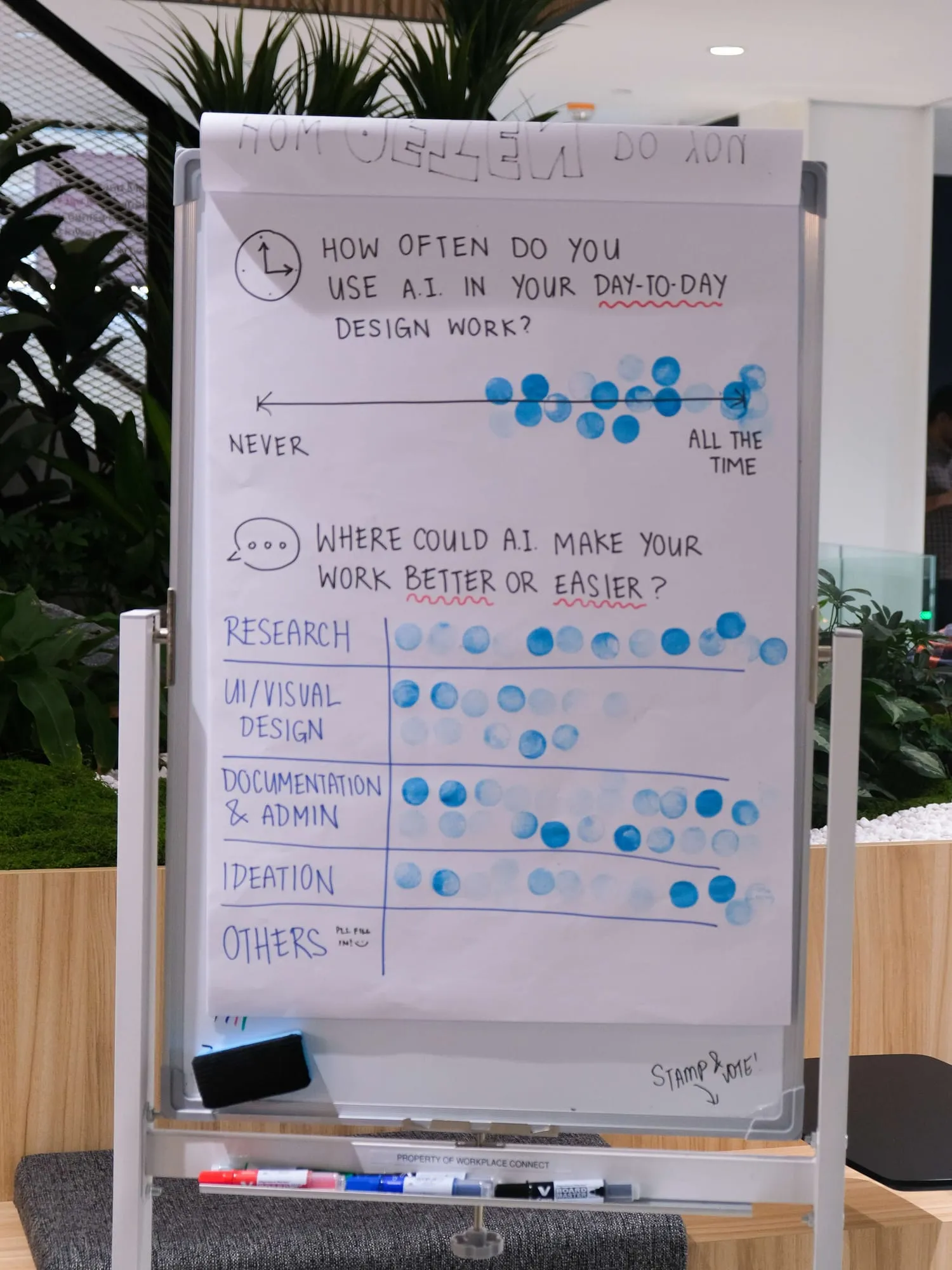 The survey board covered in stickers, answering how often attendees use AI and where it could make their work better or easier.
